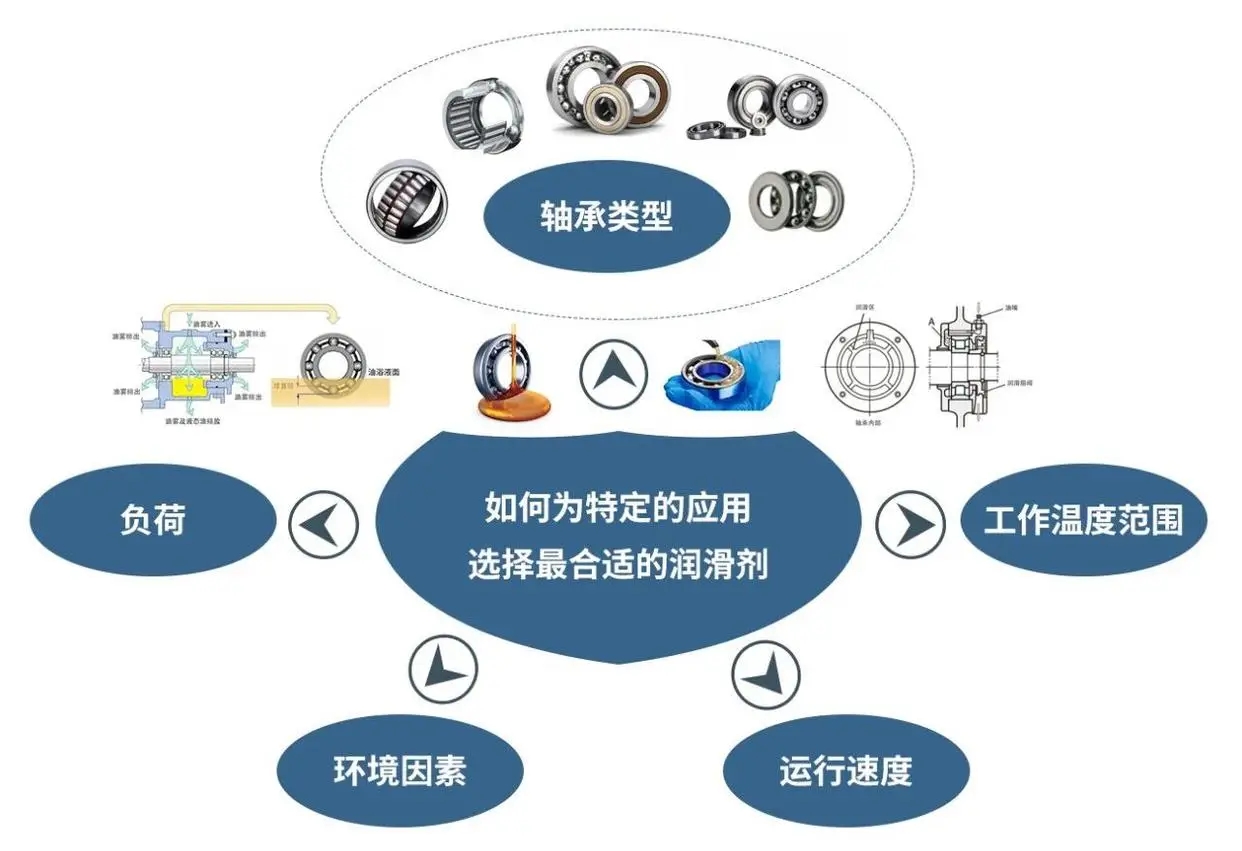 如何讓軸承的潤滑做到恰到好處？